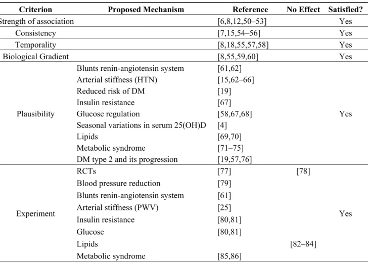 Table 2. Studies used to evaluate causality between low vitamin D and increased risk of  CVD