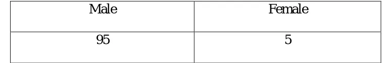 Table -1 – Sex distribution : 