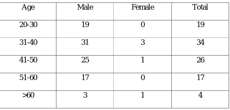 Table 2 – Age distribution 