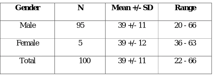 Table -3 – Mean SD for Age 