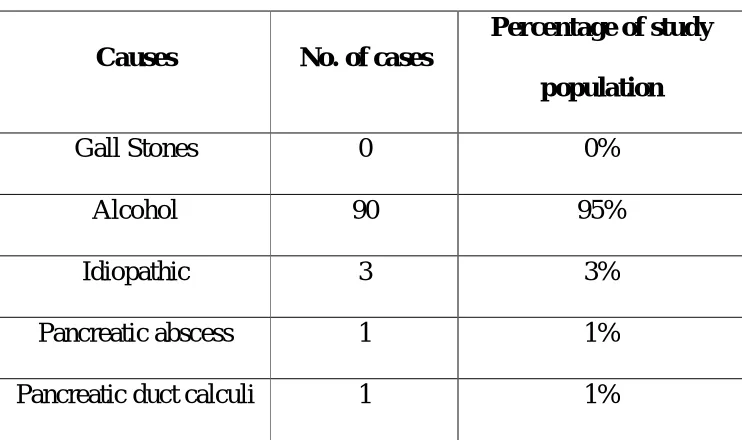 Table 4 – Etiology – Male 