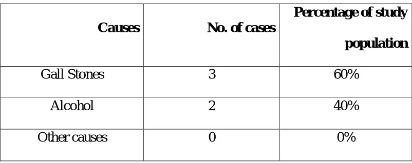 Table 5 – Etiology – Female 