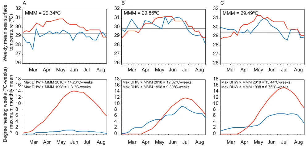 Figure 2. Comparison of bleaching and mortality indices among locations during 2010. Graphs compare the bleaching and mortalityin 2010