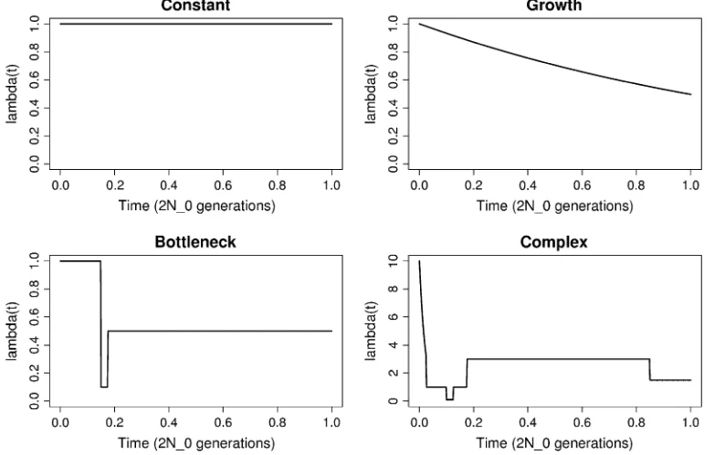 Figure( 2.—Plots of l(t) ¼t)/N0 for the four popu-