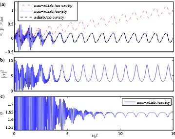 Fig. 2. (a): Average atomic momentum in the laboratory frame as a function of scaled timeνbt for a sudden switch-on of the optical lattice without (red dash-dotted) and with (plainblue) the cavity, compared to an adiabatic switch-on without the cavity (das