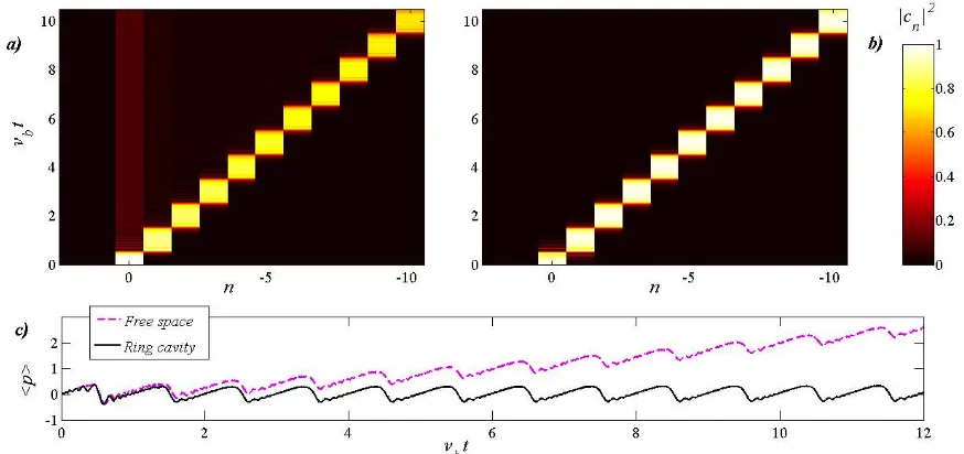 Fig. 4. Impact of collisions on the evolution of the populations of the momentum statesC(c) Average momentum for the same conditions as in (a)