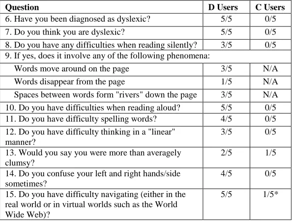 Table 8 shows the quantitative results for dyslexic-specific information. There is a clear  With regard to problems with reading (either aloud or silently) the results were the same