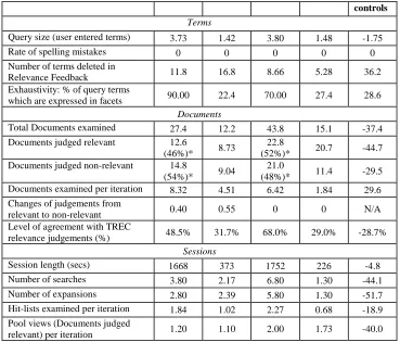 Table 9 - Search log result averages and standard deviations (Dyslexic vs. Control users)