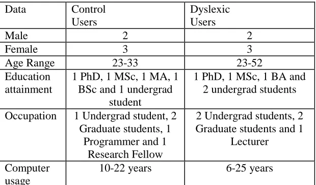 Table 1 – Details of participants 