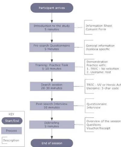 Figure 1 – Experimental procedure 