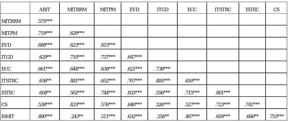 Table 1: Matrix of Spearman’s Rho Correlation Coefficients using Untransformed Variables 