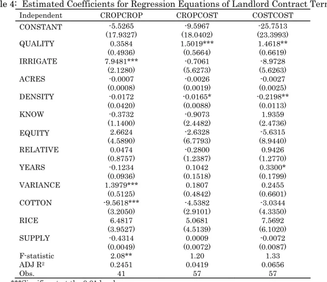 Table 4:  Estimated Coefficients for Regression Equations of Landlord Contract Terms 