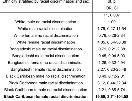 Table 6 below shows the association between work stress and ethnicity. Full details are  in Appendix 1 Table 4