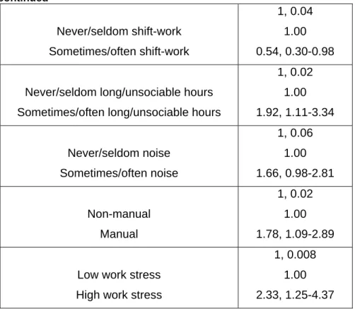 Table 11 continued Never/seldom shift-work  Sometimes/often shift-work  1, 0.04 1.00  0.54, 0.30-0.98 