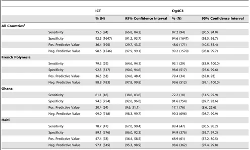 Table 13. Sensitivity, specificity, and predictive values for antigen tests.