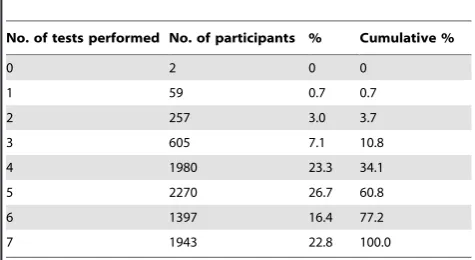 Table 5. Invalid or indeterminate test results by country (excluded from remaining analyses).
