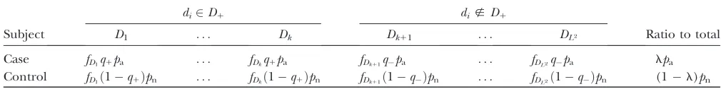 TABLE A2Proportion of the subjects with different diplotype conﬁgurations in cases and controls among the combined case
