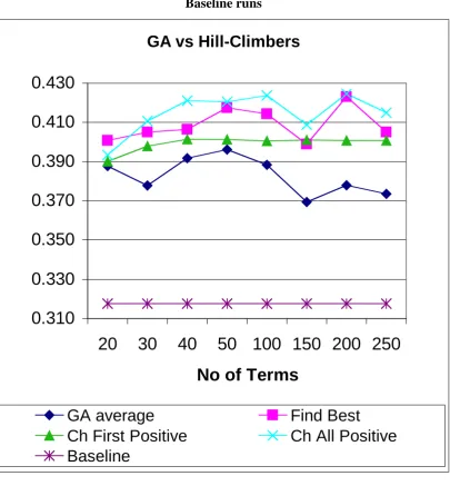 Figure 3. Initial experiments: Average Precision on GA, Hill-Climber and Baseline runs 