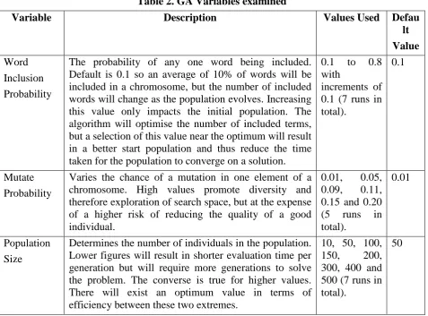 Table 2. GA Variables examined 