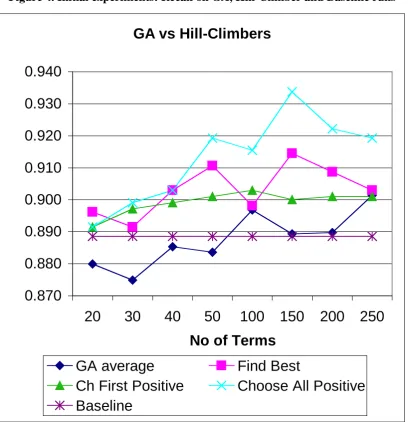 Figure 4. Initial experiments: Recall on GA, Hill-Climber and Baseline runs 