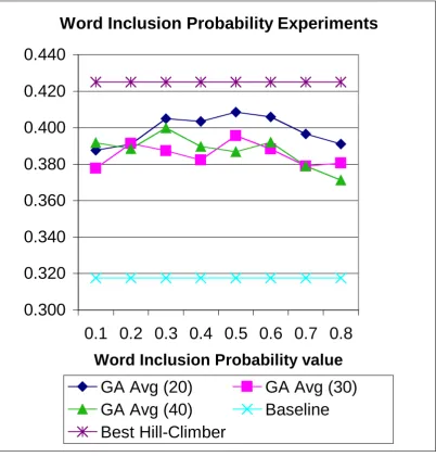 Figure 5. Word Inclusion Probability experiments: Average Precision on GA versus baseline and best Hill-Climber run 