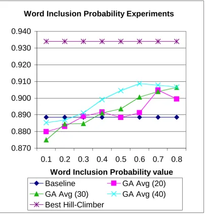 Figure 6. Word Inclusion Probability experiments: Recall on GA versus baseline and best Hill-Climber run 