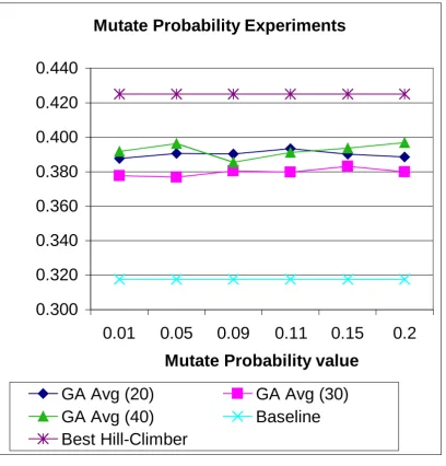 Figure 7. Mutate Probability experiments: Average precision on GA versus baseline and best Hill-Climber run 