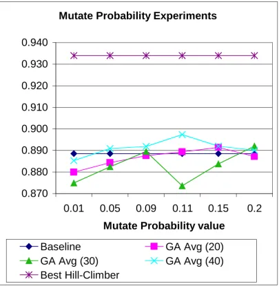 Figure 8. Mutate Probability experiments: Recall on GA versus baseline and best Hill-Climber run 