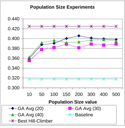 Figure 9. Population Size experiments: Average precision on GA versus baseline and best Hill-Climber run 