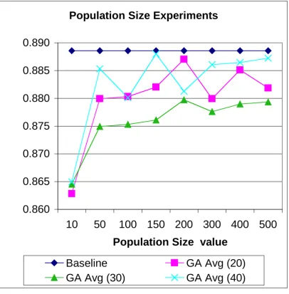 Figure 10. Population Size experiments: Recall on GA versus baseline and best Hill-Climber run 