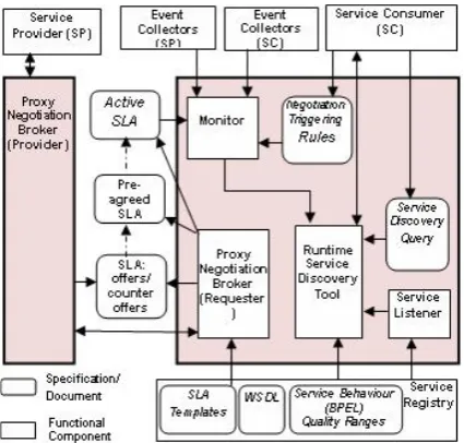 Figure 1: Architecture for proactive (and reactive) SLA negotiation. 