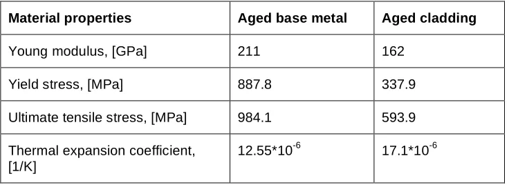 Table 1.: Material properties of the specimens