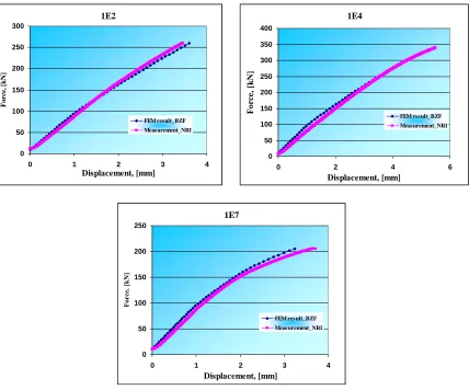 Figure 3. Validation of LLD curves of certain specimens 
