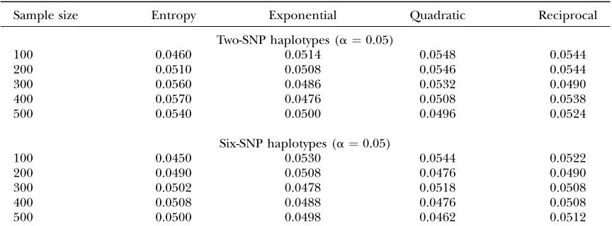 Table 2 shows that the estimated type I error rates (at the