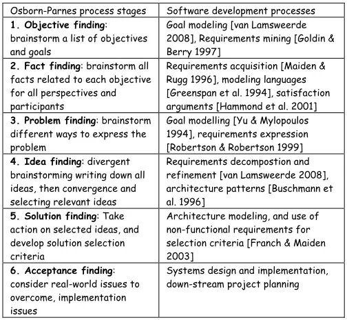 Table 1: Mappings between stages of the CPS Method and established software development processes 