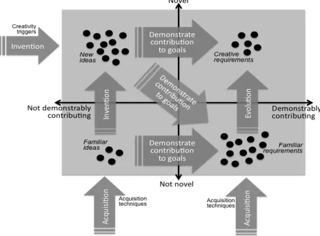 Figure 2. The space of artifacts generated in creative 