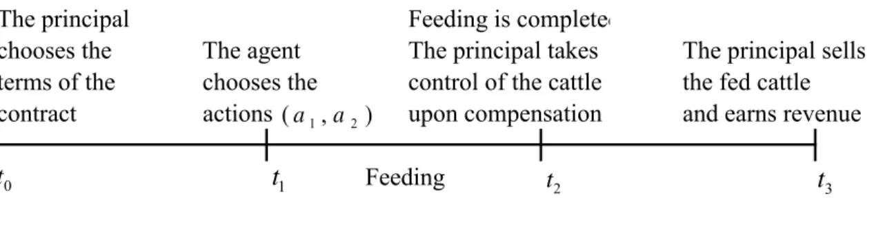 Figure 1. Sequence of Actions The principal takes control of the cattle upon compensation