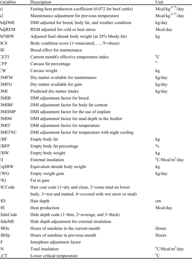 FIG Fat in gain