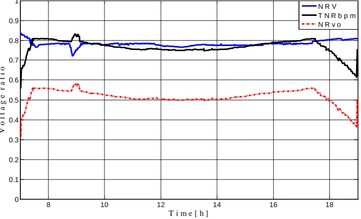 Figure 10. Evolution of voltage indicators. 