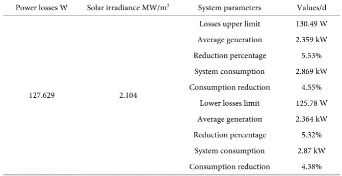 Table 2. Power loss calculation case of low irradiance. 