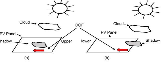 Figure 1. Movement of cloud shadow over PV surface. 