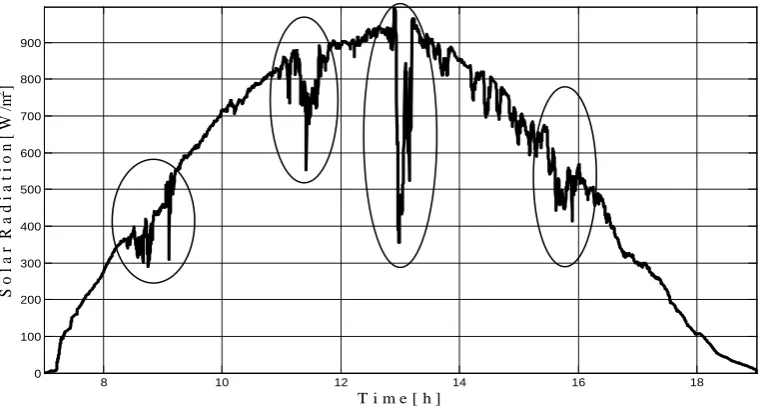 Figure 2. Shaded solar radiation pattern March 18, 2015. 