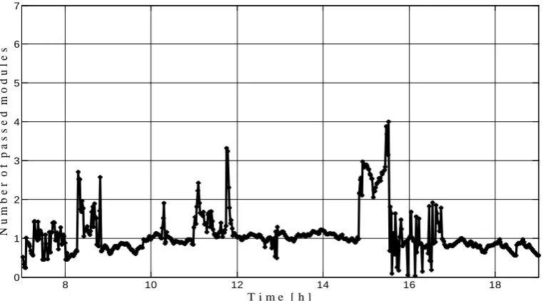 Figure 4. Evolution of voltage at PV output, threshold, and the expected value of the inverter, in normal operation of the PV system