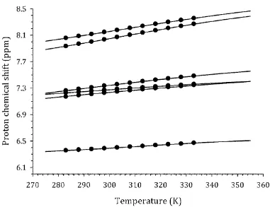 Figure S5:  1H NMR chemical shifts as a function of solute concentration for 2, Ethidium Bromide, measured at T = 298 K
