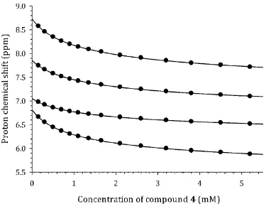 Figure S14: 1H NMR chemical shifts as a function of temperature for 4, Proflavine, at a solute concentration of 4.5 mM