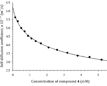 Figure S16:  1H NMR-derived diffusion coefficient as a function of temperature for 4, Proflavine, at a solute concentration of 4.5 mM