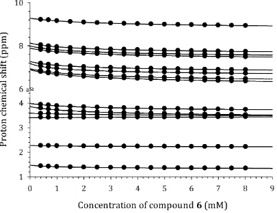 Figure S19:  1H NMR-derived diffusion coefficient as a function of solute concentration for 5 at T = 298 K.