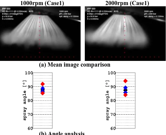 Fig. 14   Effect of engine speed on spray from +ISB injector at low needle lift, Pb=16.6bar, Pi=200bar: (a) Mean image comparison; (b) Angle analysis