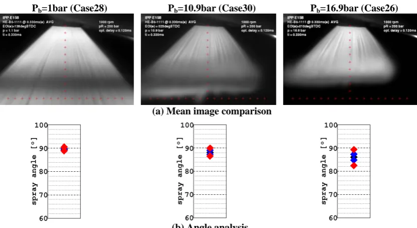 Fig. 15   (b) Angle analysisEffect of cylinder back pressure on spray from SSB injector at full needle lift, 1000rpm, Pi=200bar: (a) Mean image comparison; (b) Angle analysis