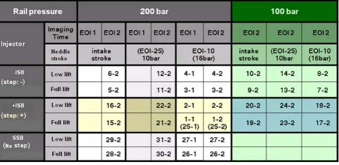 Table 3 Test conditions for double injection investigation. (case No. – injection No.) 